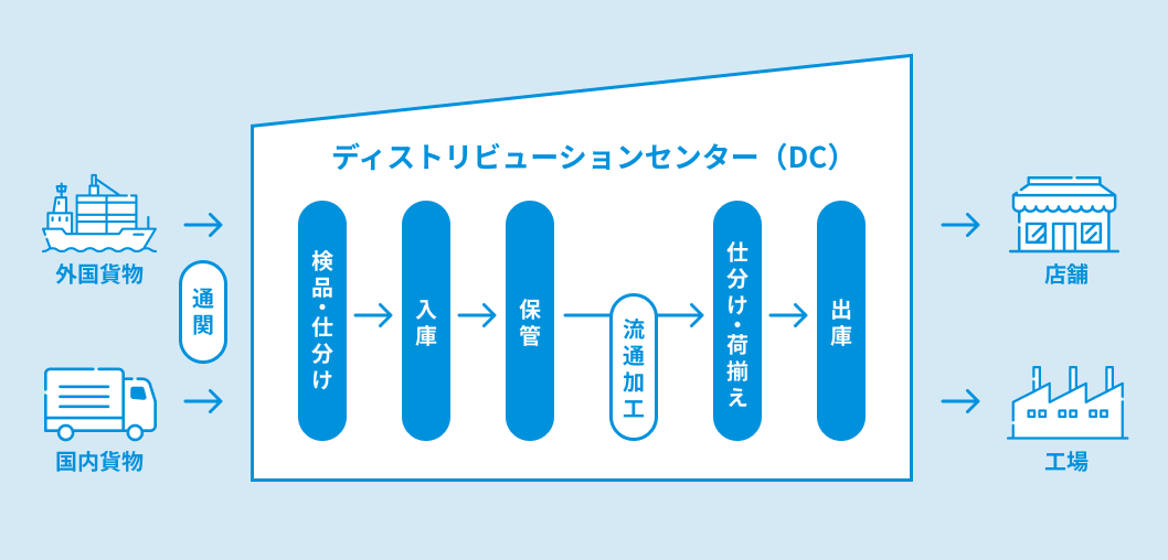 DC フロー図