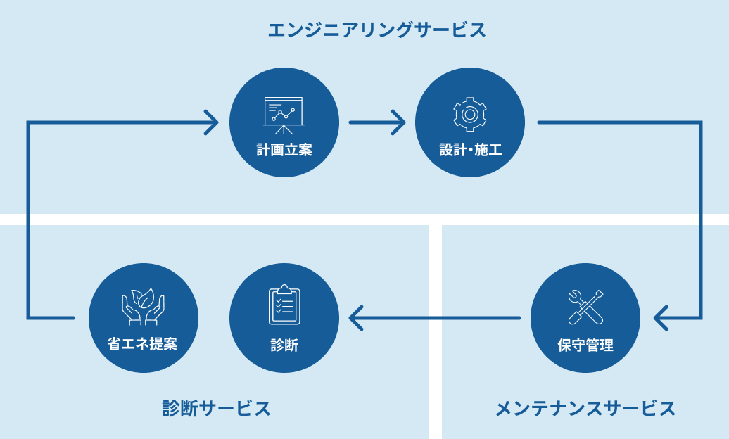 エンジニアリングサービス フロー